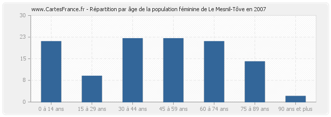 Répartition par âge de la population féminine de Le Mesnil-Tôve en 2007
